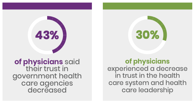 Report: Physicians, Patients Say They Lost Trust In Healthcare Systems & Administrators